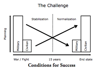Chart showing military and civilian planning levels changing over time as conditions for success